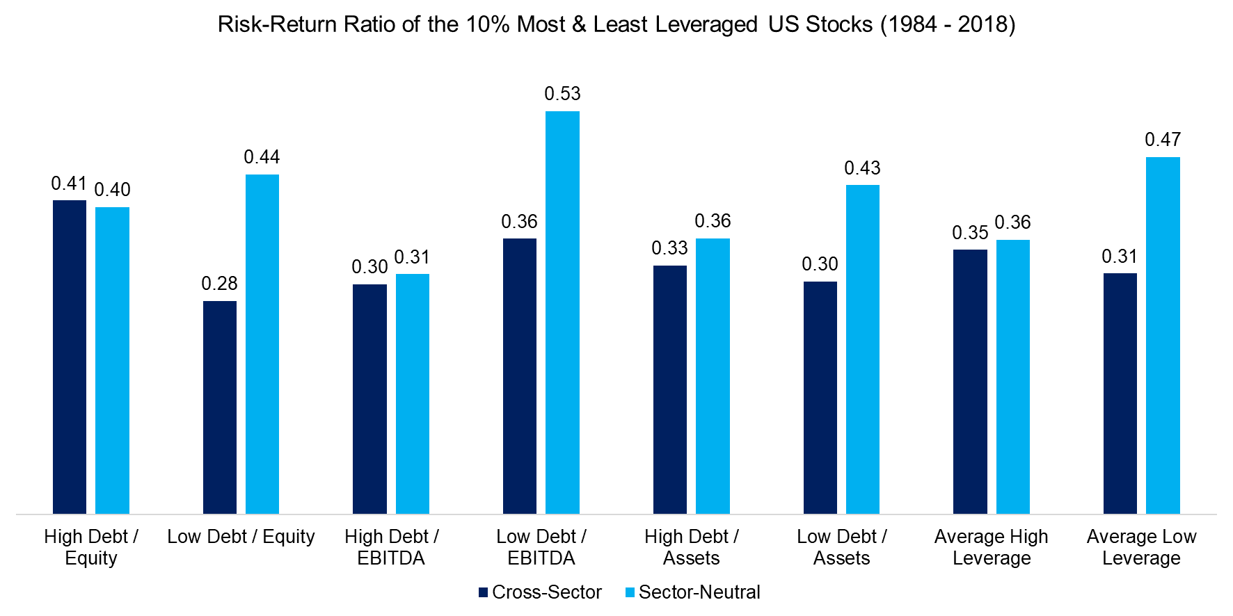 Risk-Return Ratio of the 10% Most & Least Leveraged US Stocks (1984 - 2018)