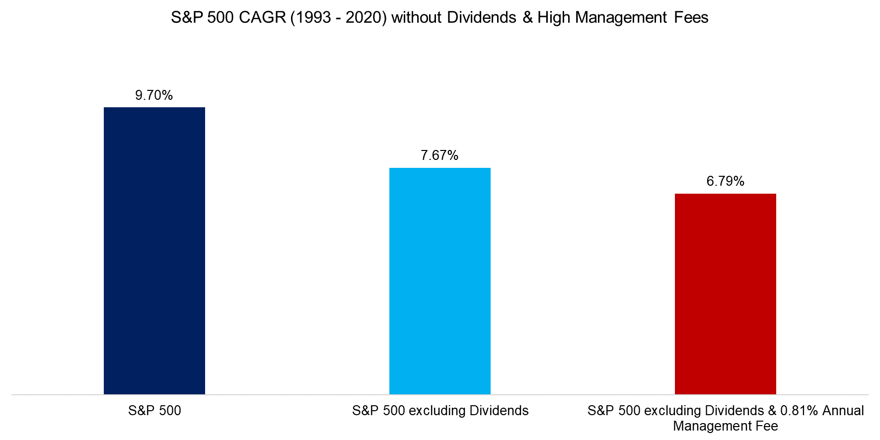 S&P 500 CAGR (1993 - 2020) without Dividends & High Management Fees