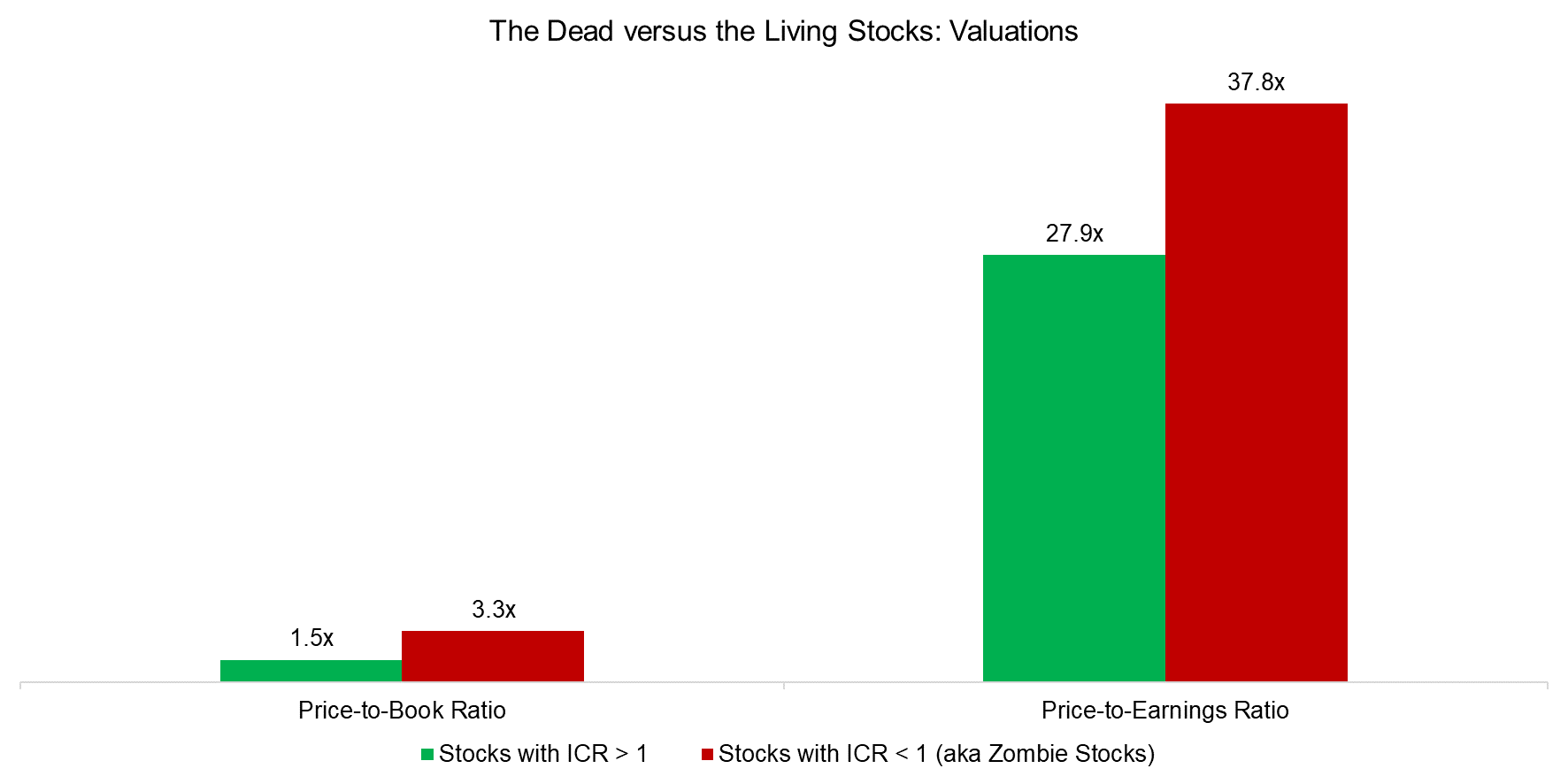 The Dead versus the Living Stocks Valuations