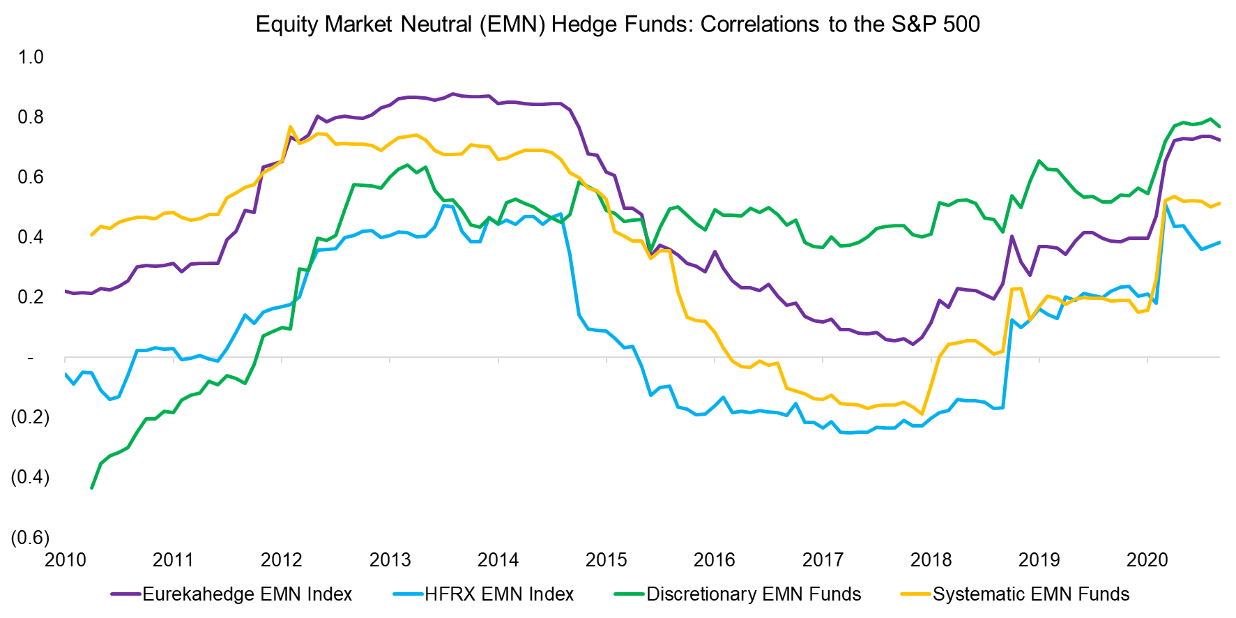 Equity Market Neutral (EMN) Hedge Funds Correlations to the S&P 500