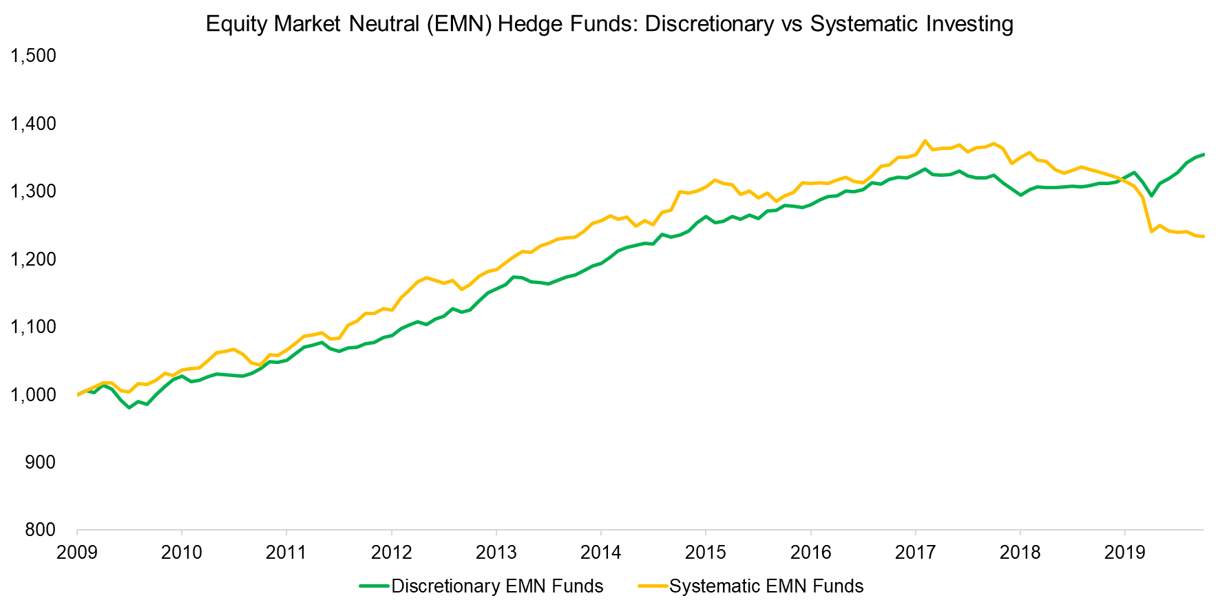 Equity Market Neutral (EMN) Hedge Funds Discretionary vs Systematic Investing