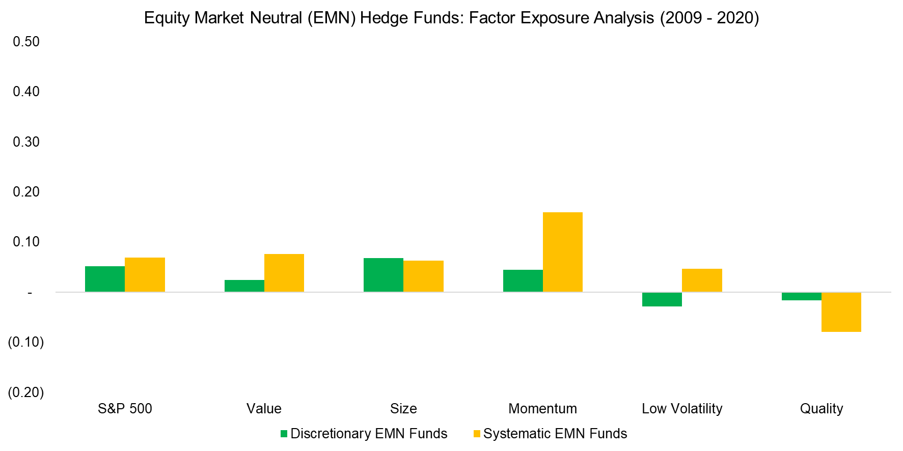 Equity Market Neutral (EMN) Hedge Funds Factor Exposure Analysis (2009 - 2020)