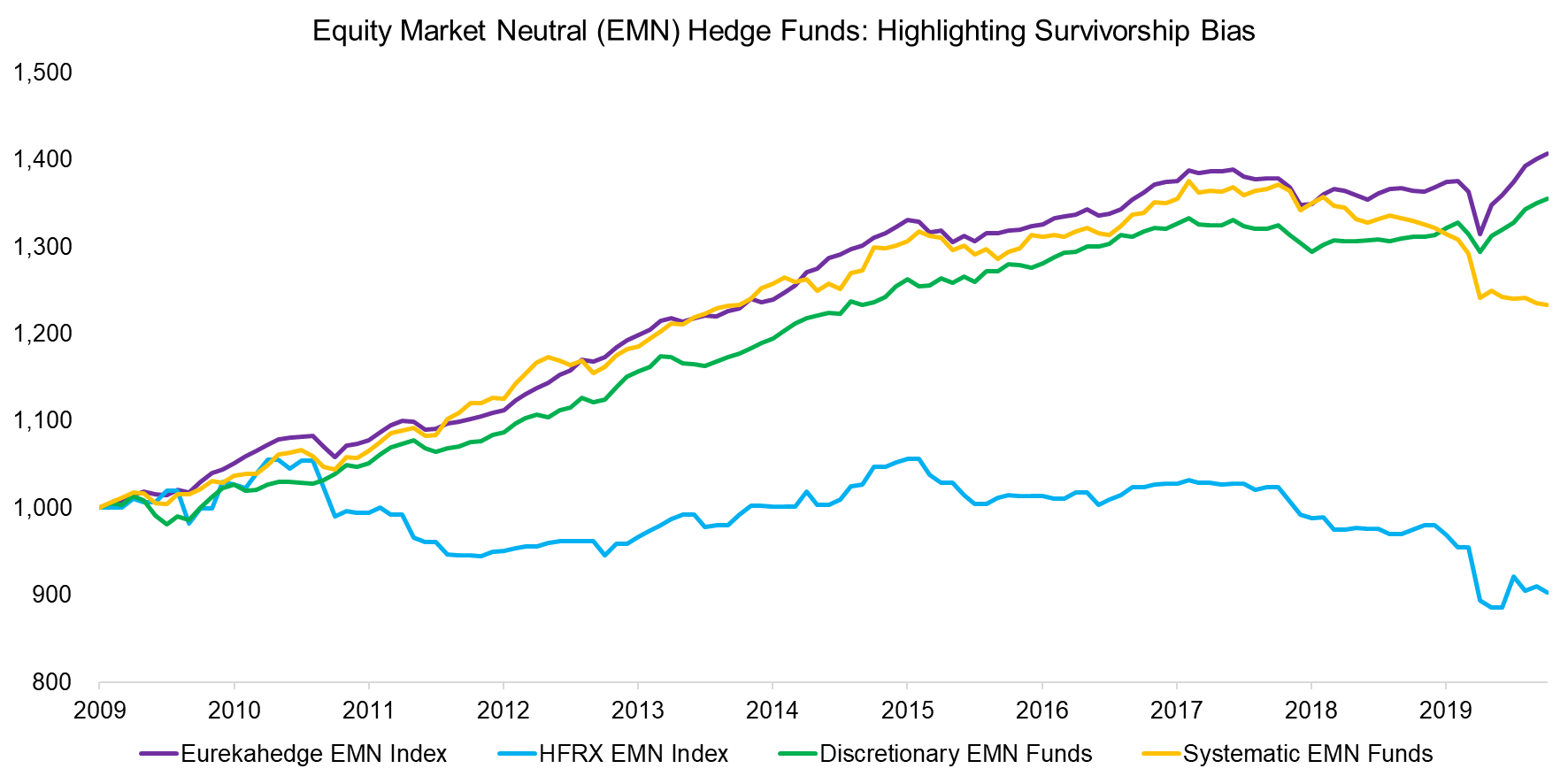 Equity Market Neutral (EMN) Hedge Funds Highlighting Survivorship Bias