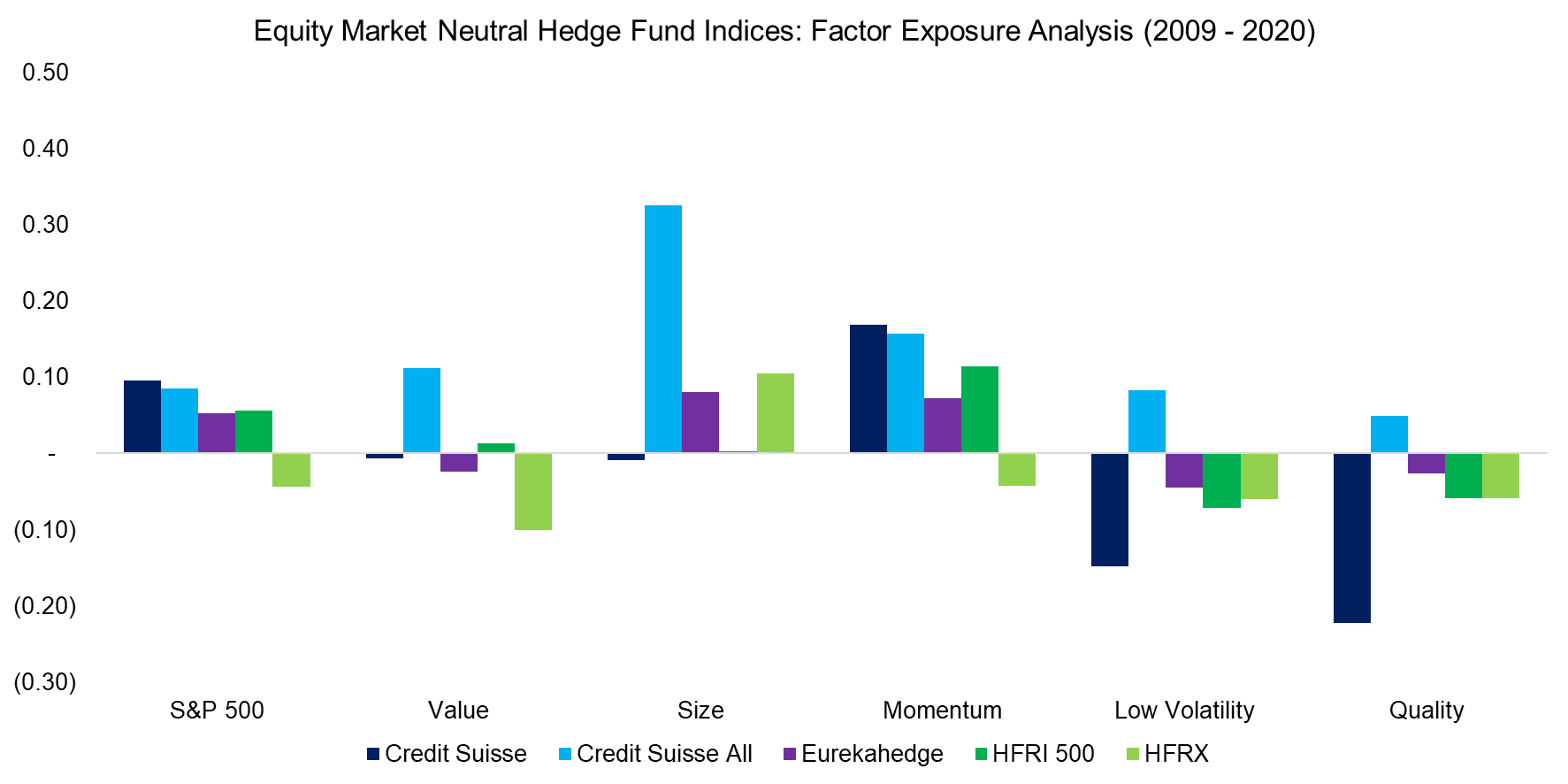 Equity Market Neutral Hedge Fund Indices Factor Exposure Analysis (2009 - 2020)