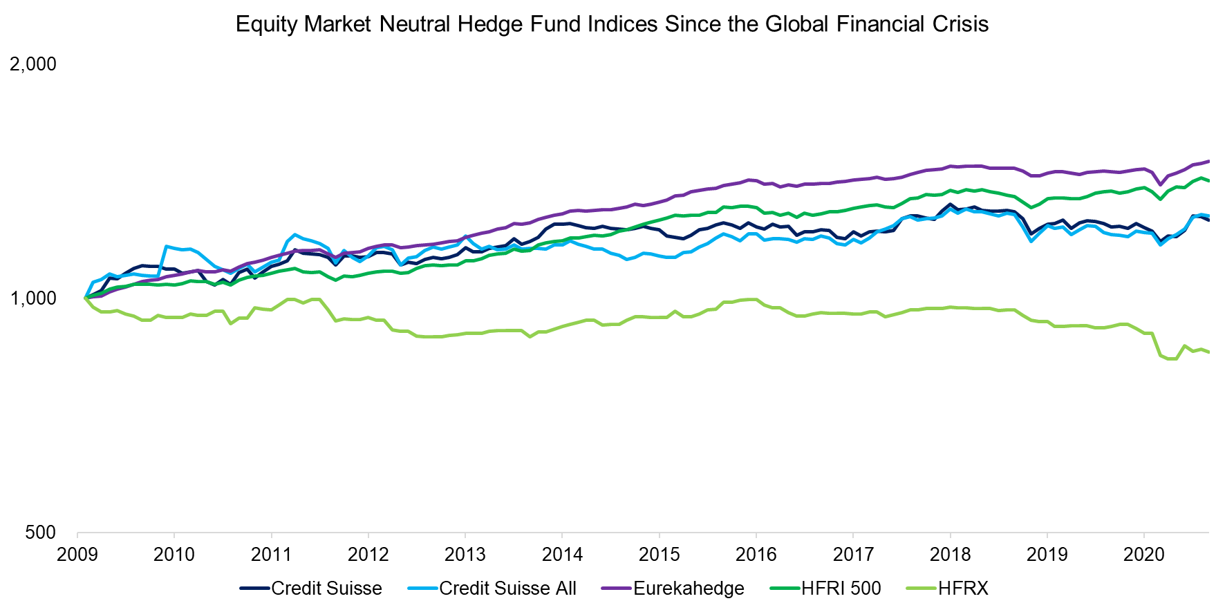 Equity Market Neutral Hedge Fund Indices Since the Global Financial Crisis