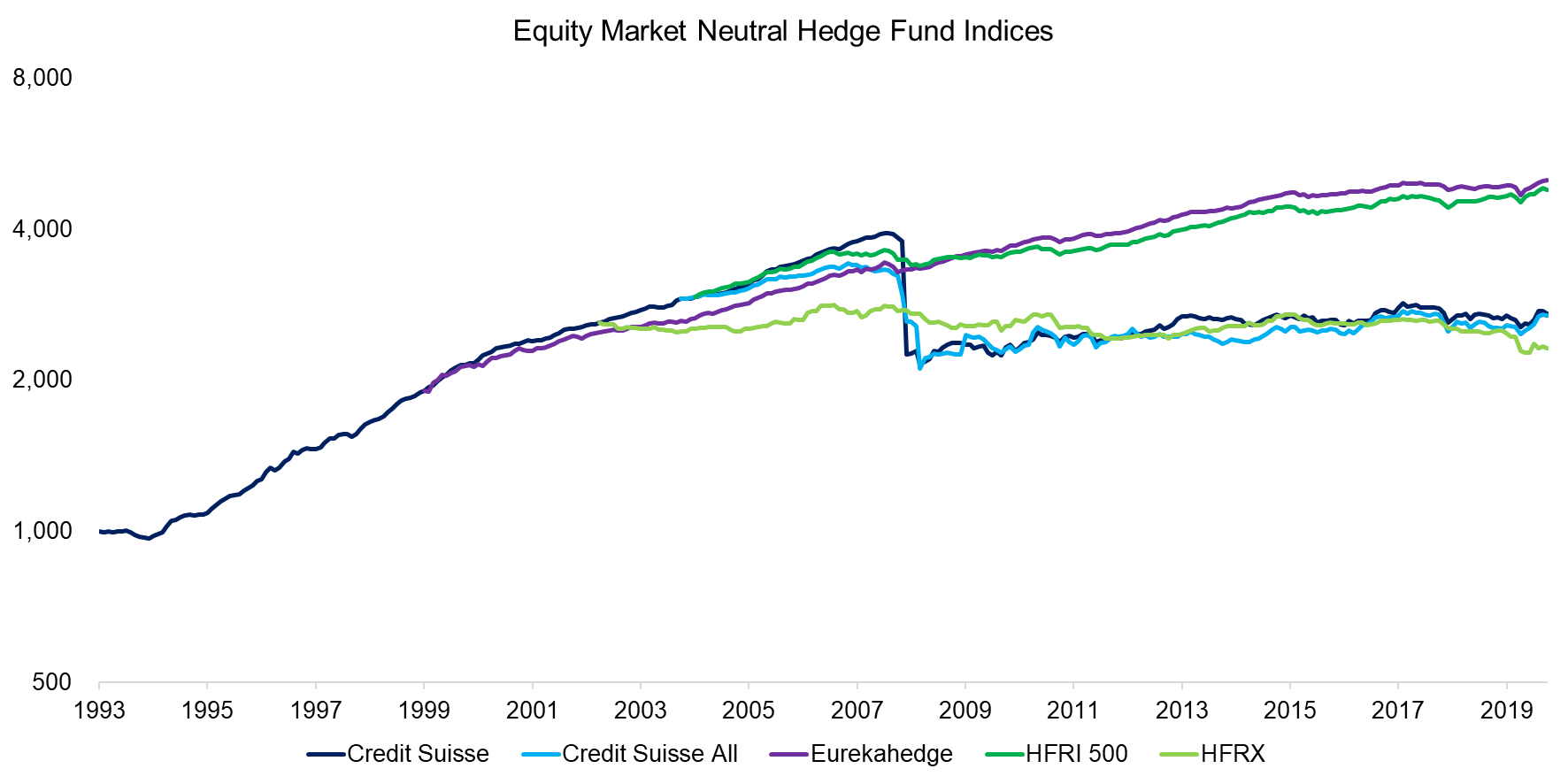 Equity Market Neutral Hedge Fund Indices