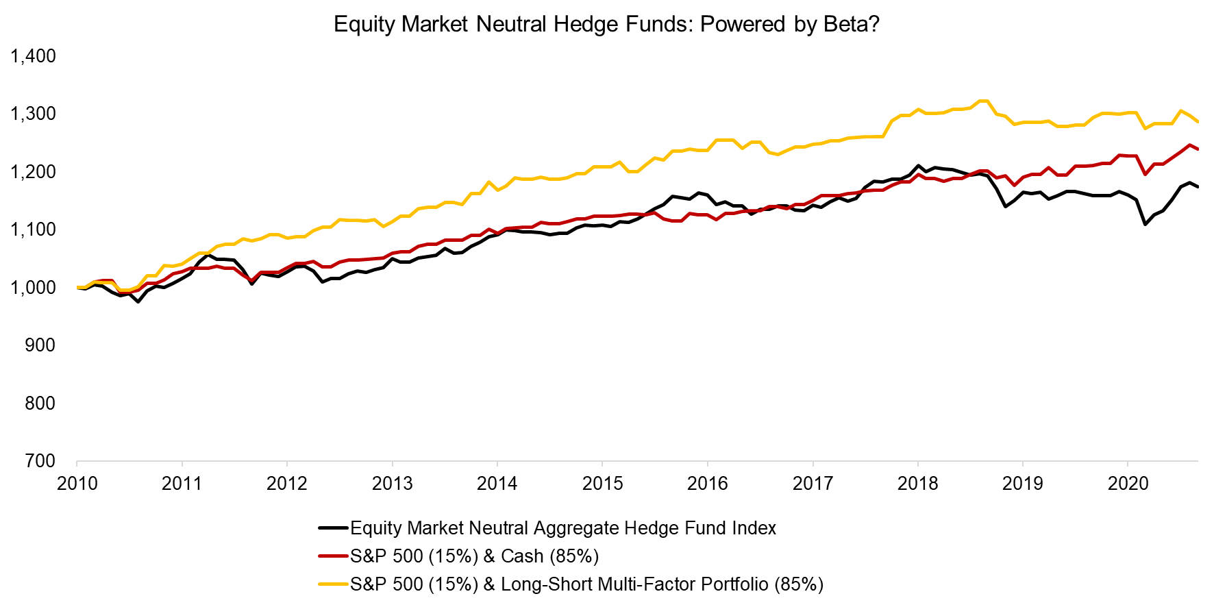 Equity Market Neutral Hedge Funds Powered by Beta