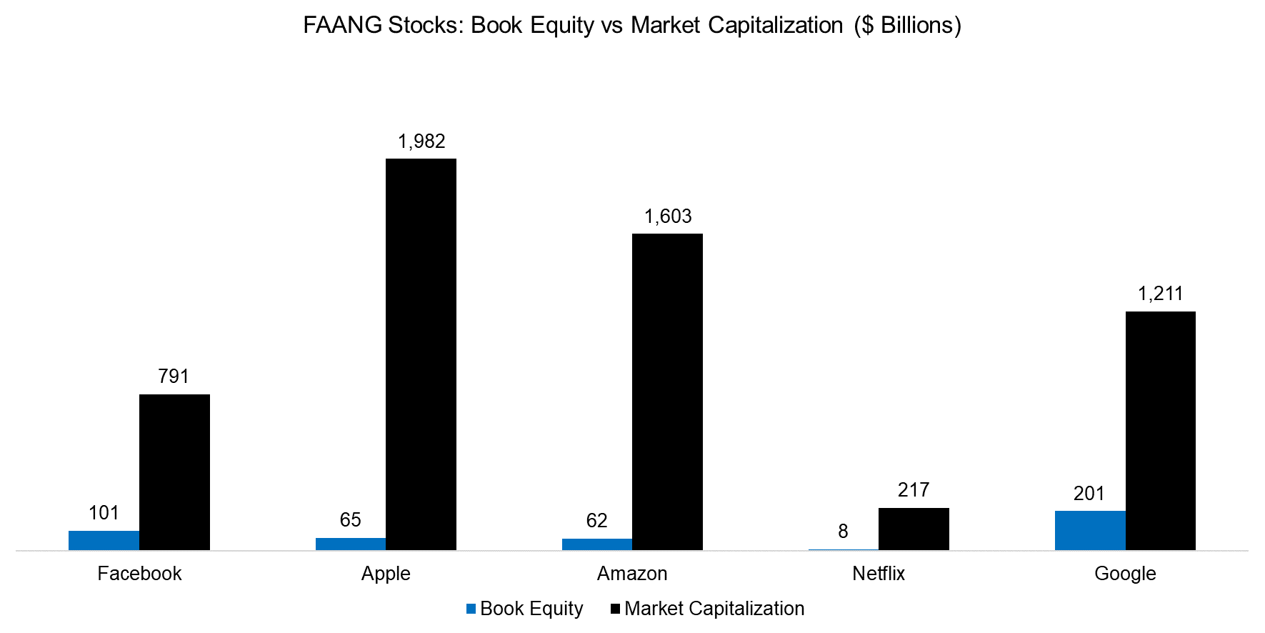 FAANG Stocks Book Equity vs Market Capitalization ($ Billions)