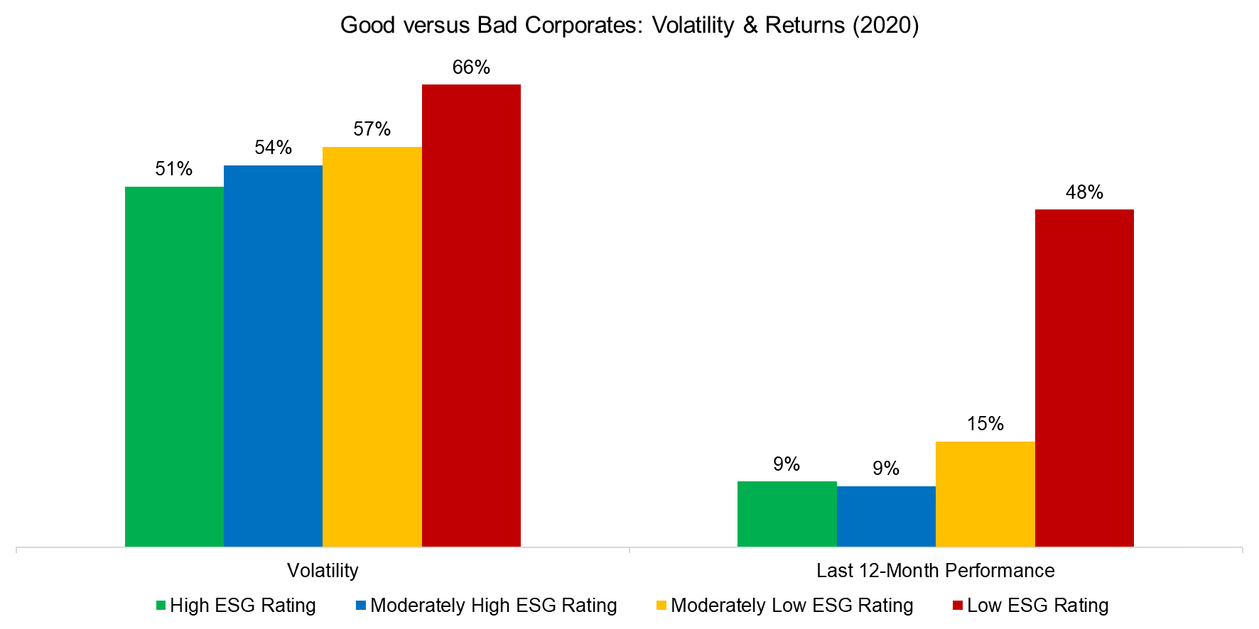 Good versus Bad Corporates Volatility & Returns (2020)