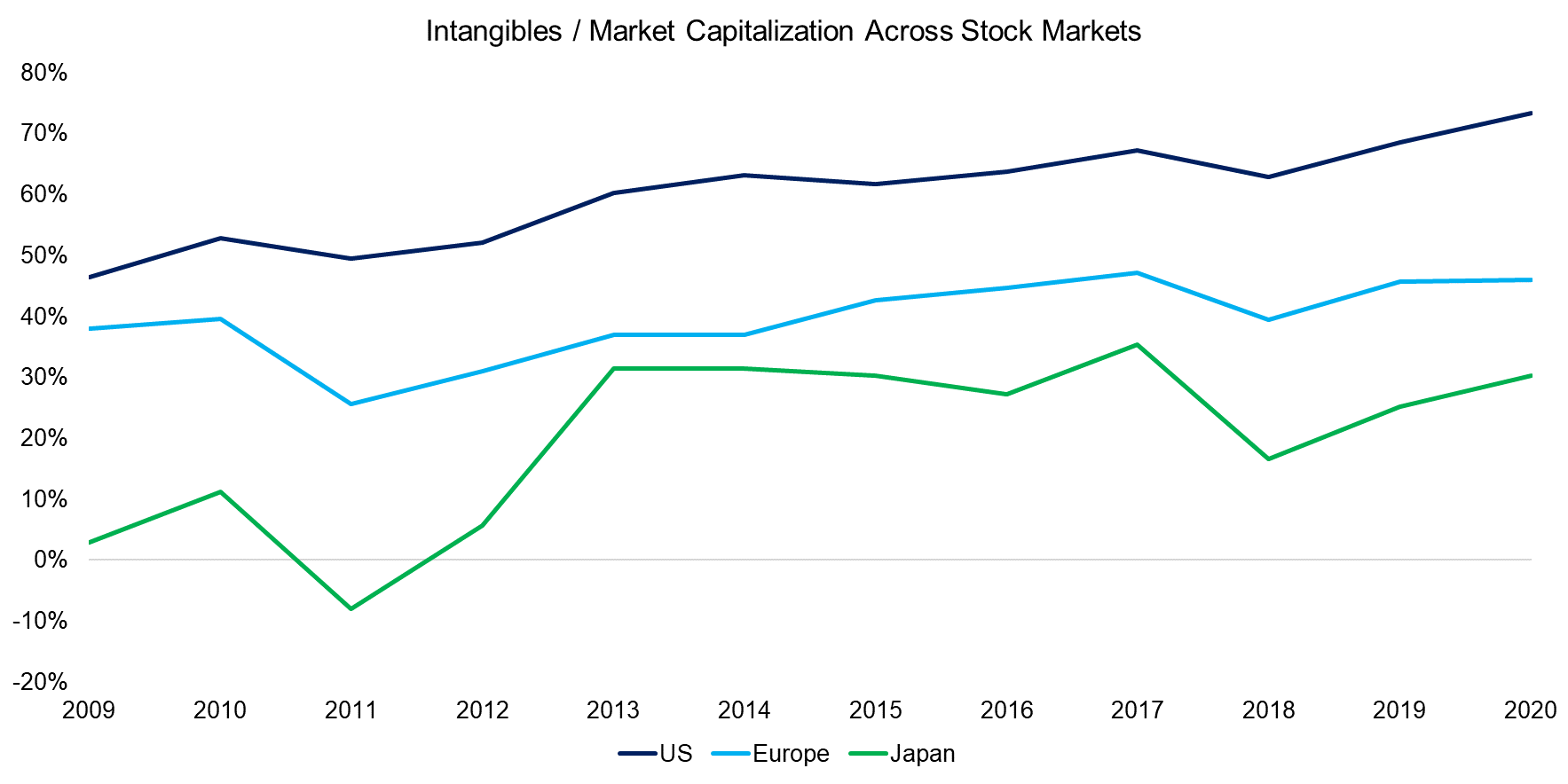 Intangibles Market Capitalization Across Stock Markets