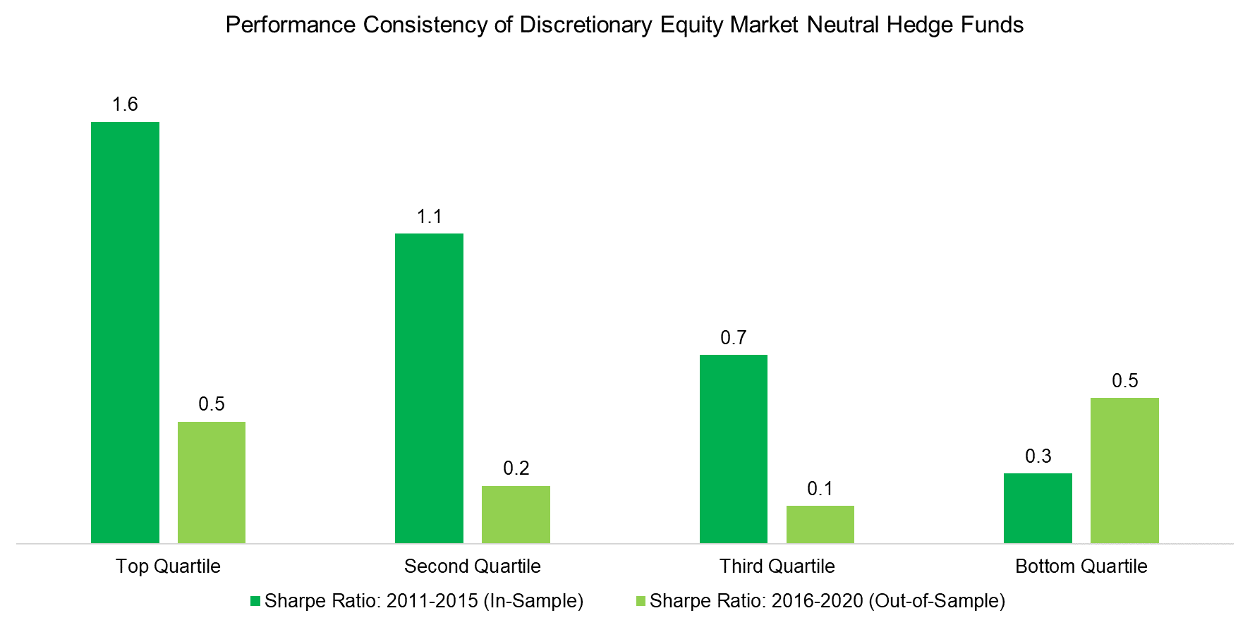 Performance Consistency of Discretionary Equity Market Neutral Hedge Funds