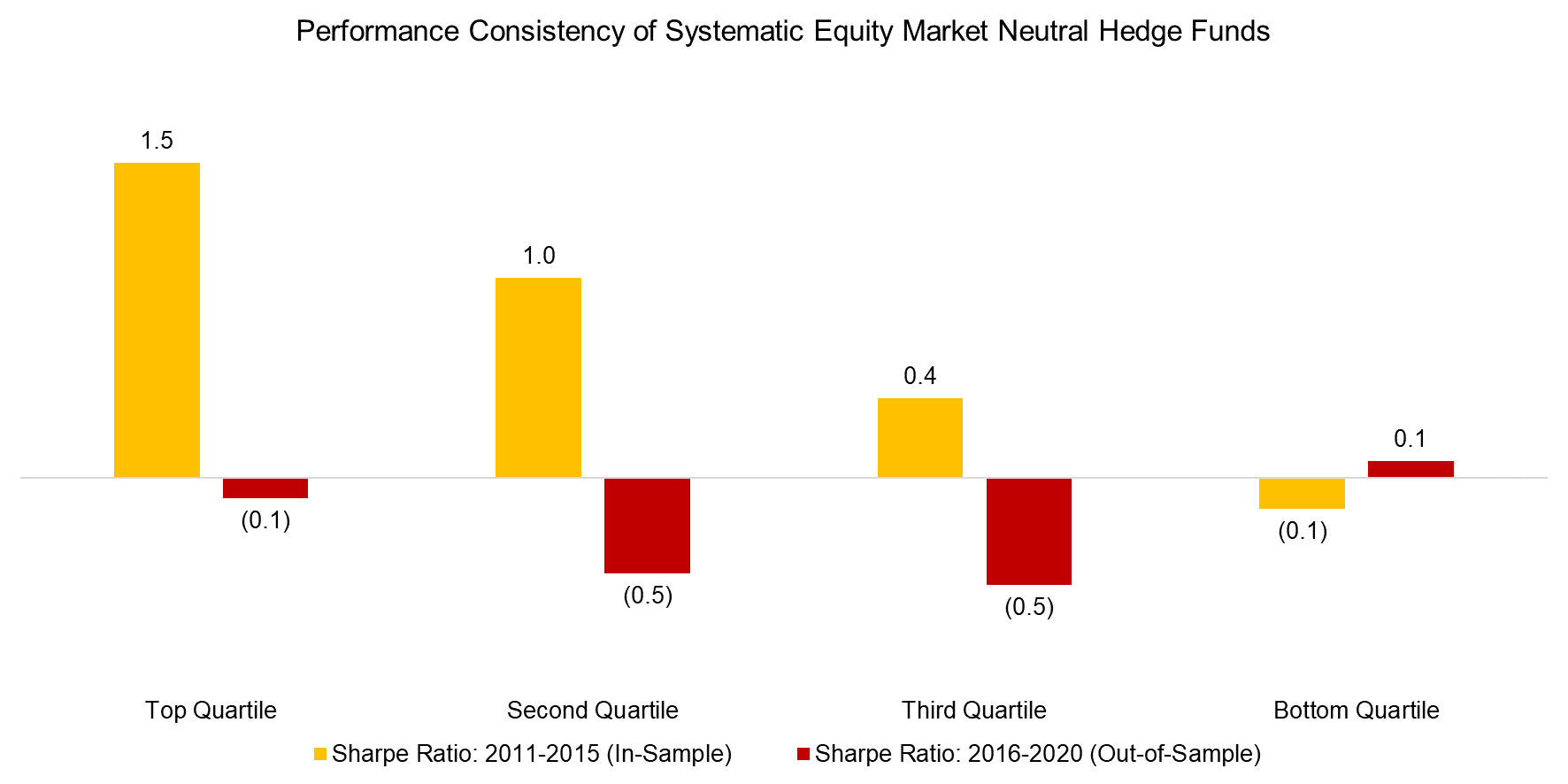 Performance Consistency of Systematic Equity Market Neutral Hedge Funds