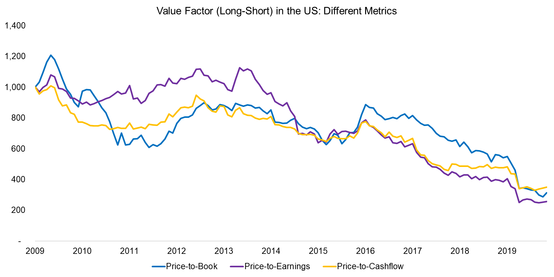 Value Factor (Long-Short) in the US Different Metrics