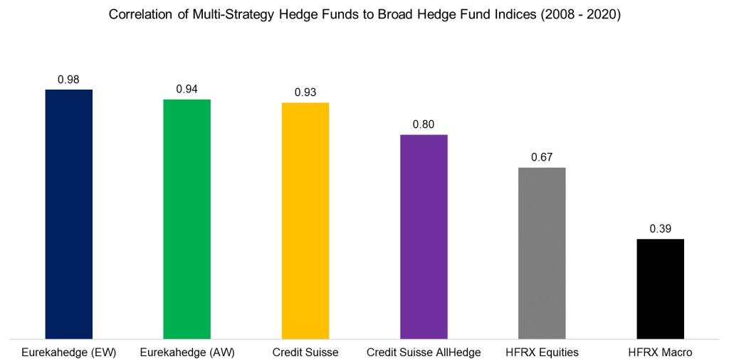 Multi-Strategy Hedge Funds: Equity In A Different Shade?