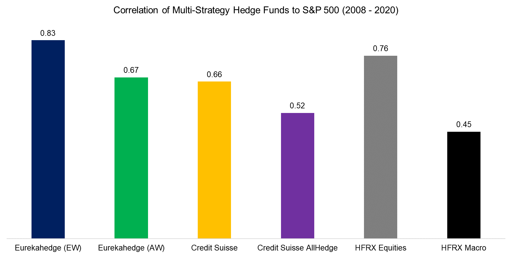 Correlation of Multi-Strategy Hedge Funds to S&P 500 (2008 - 2020)