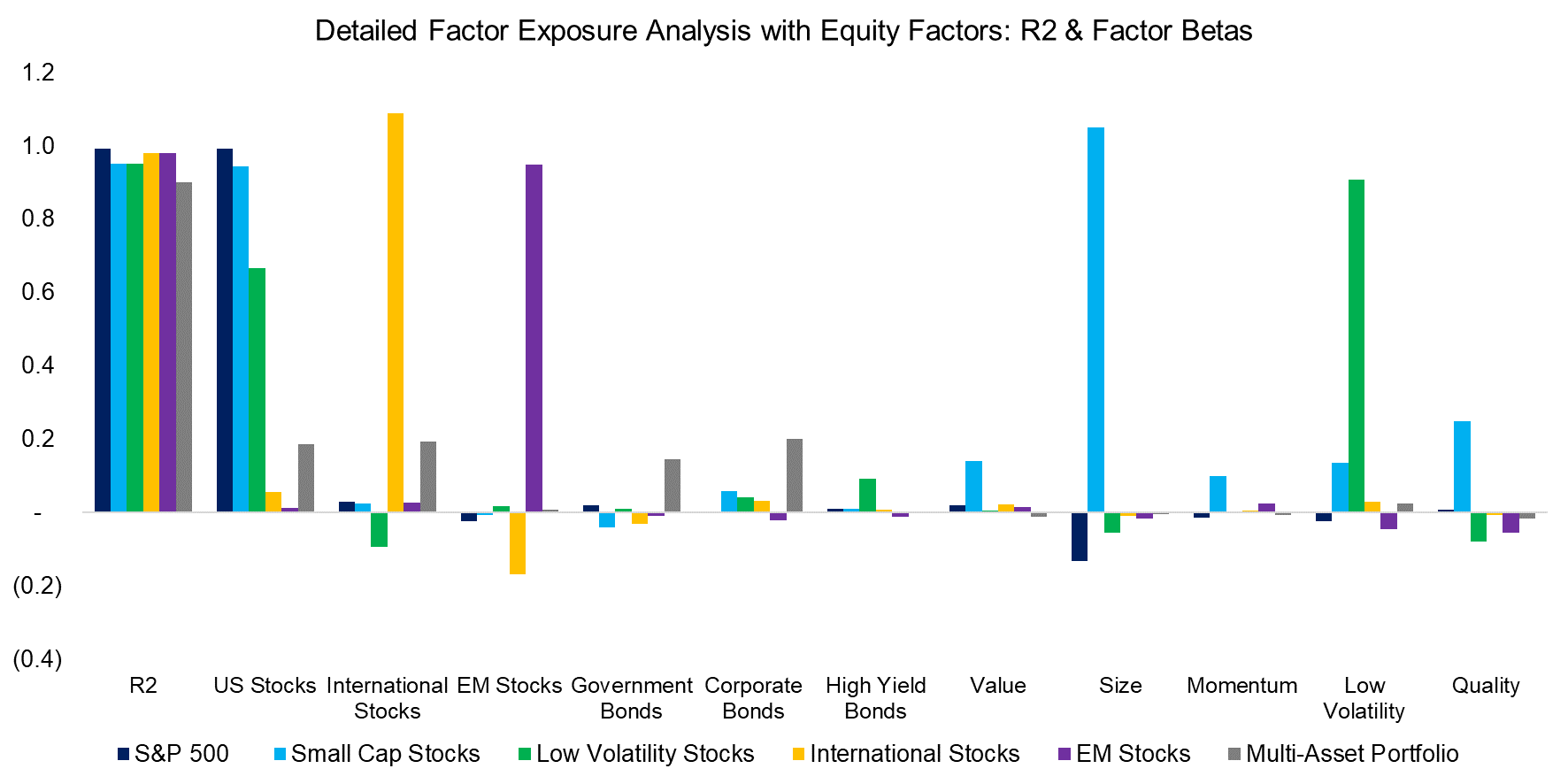 Detailed Factor Exposure Analysis with Equity Factors R2 & Factor Betas