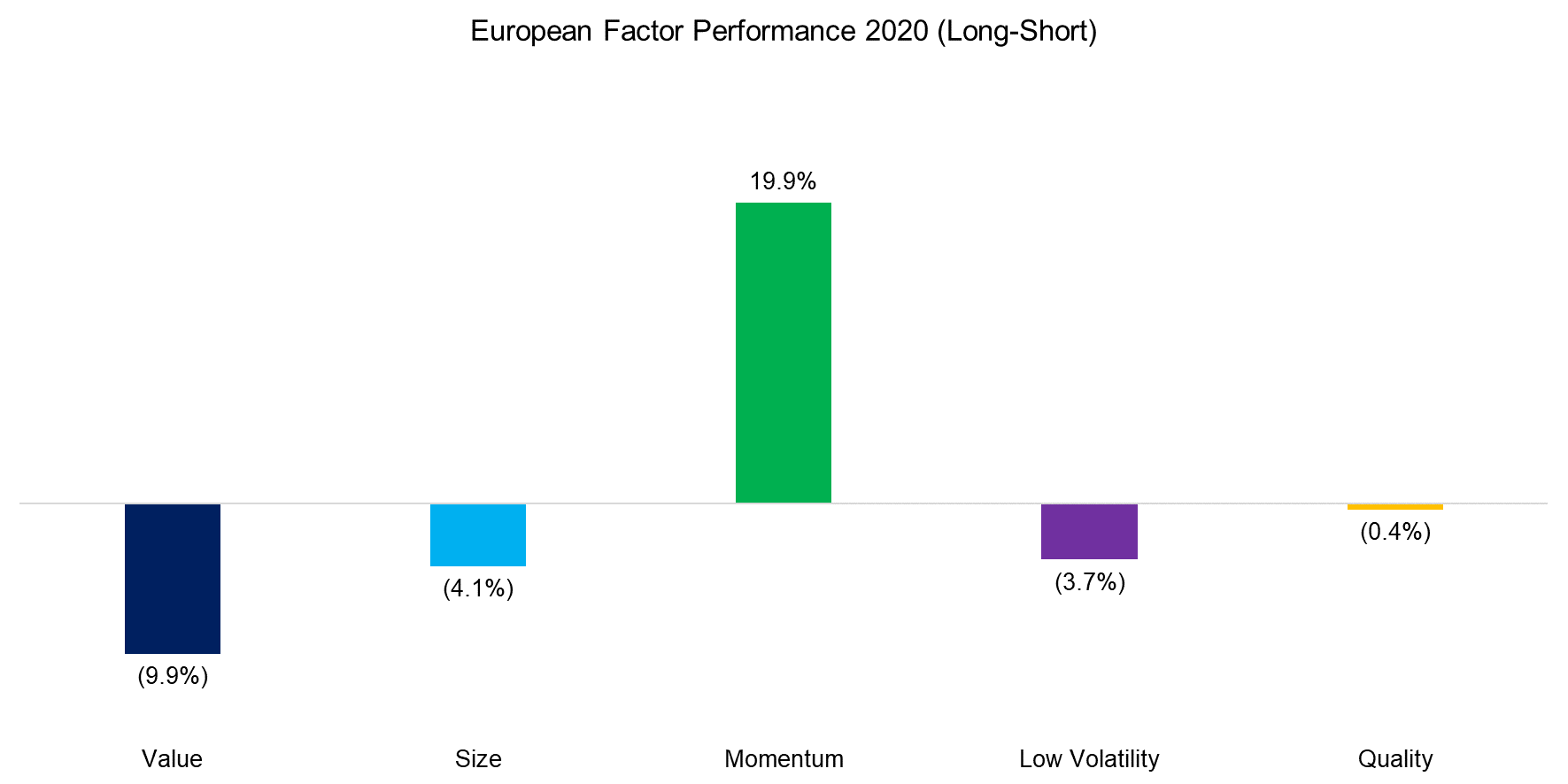 European Factor Performance 2020 (Long-Short)