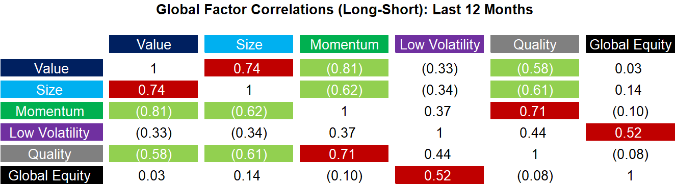 Global Factor Correlations (Long-Short) - Last 12 Months