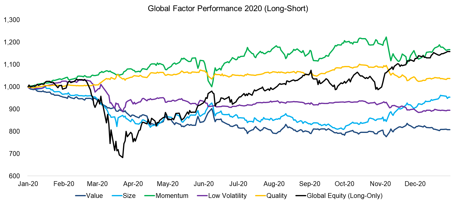 Factor Performance 2020 (Long-Short) Global