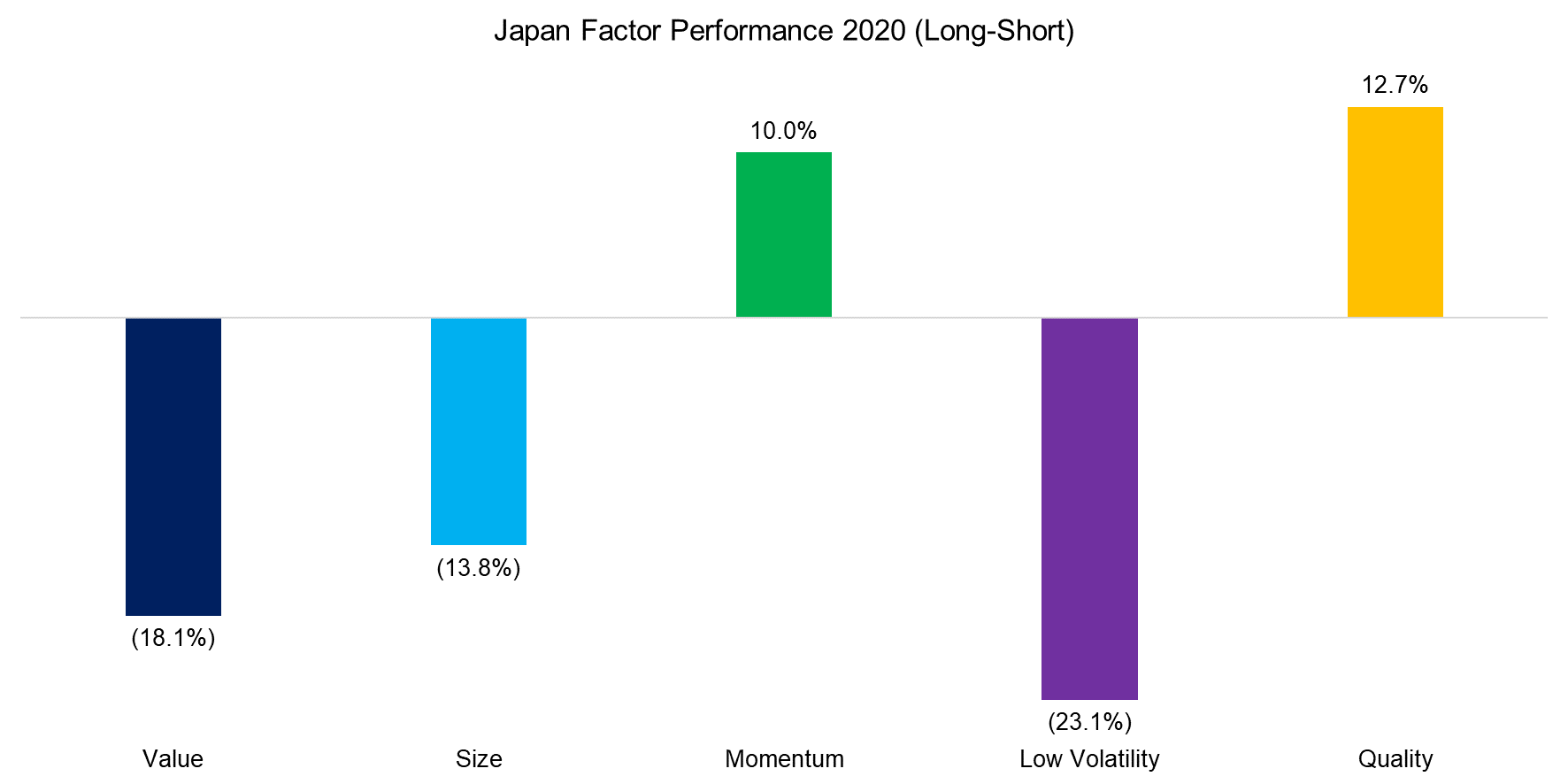 Japan Factor Performance 2020 (Long-Short)