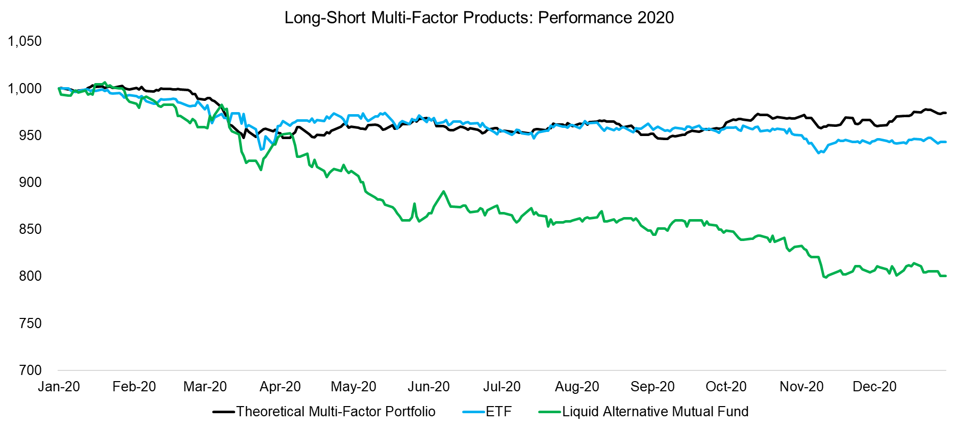 Long-Short Multi-Factor Products Performance 2020