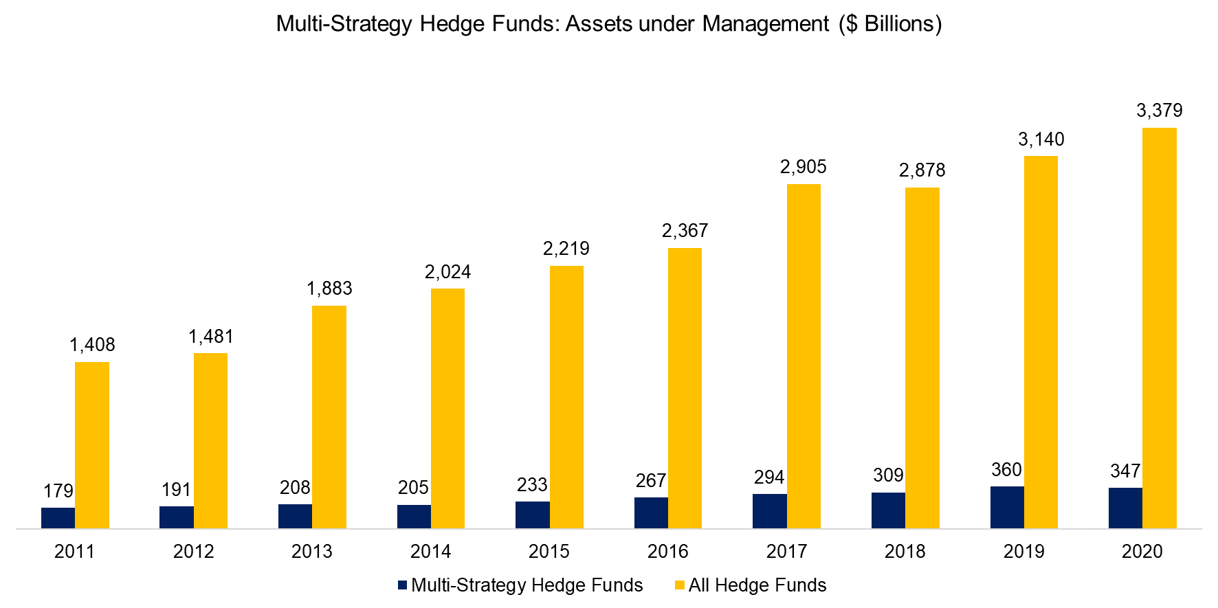 Multi-Strategy Hedge Funds Assets under Management ($ Billions)