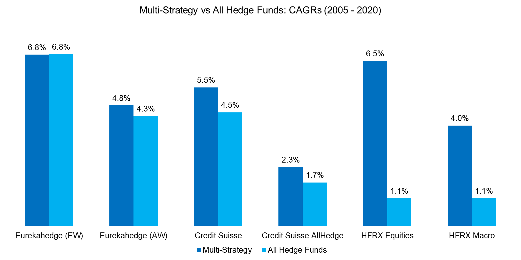 Multi-Strategy vs All Hedge Funds CAGRs (2005 - 2020)