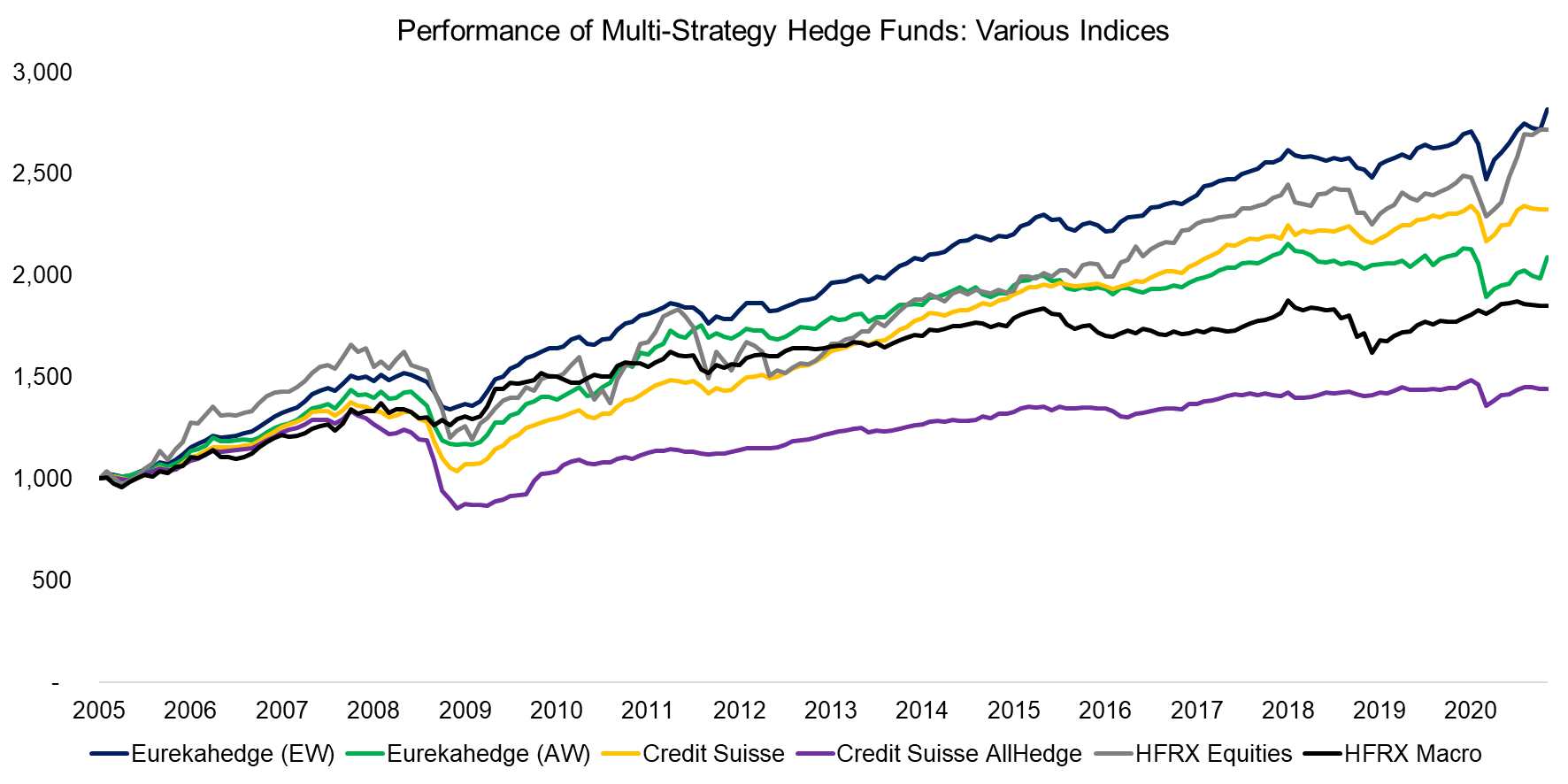 Performance of Multi-Strategy Hedge Funds Various Indices