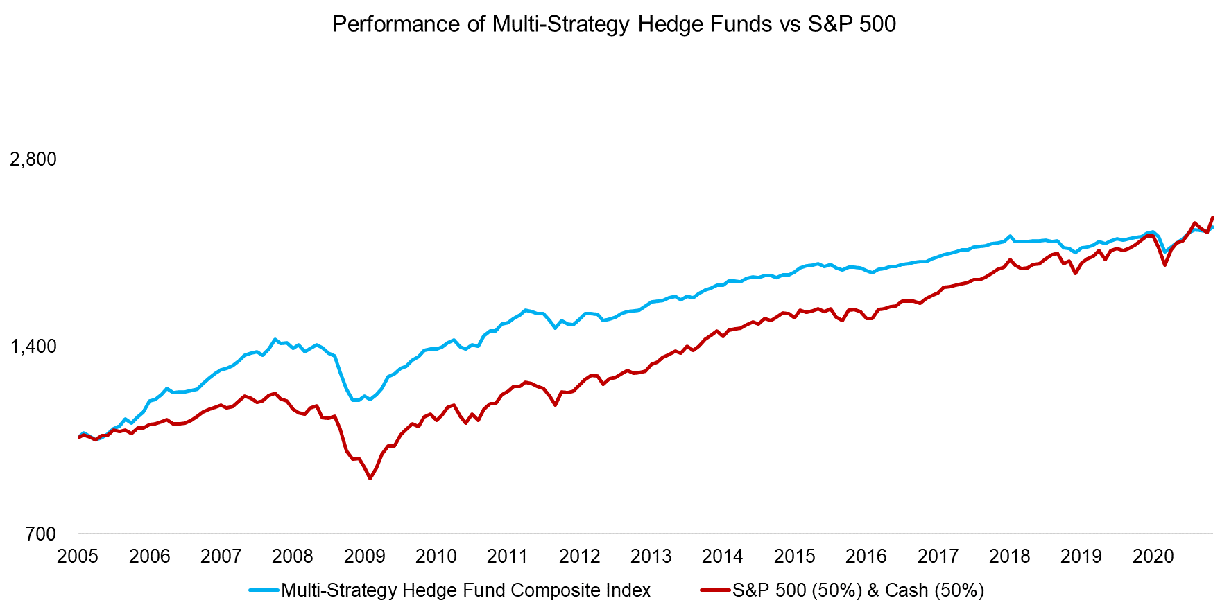 Performance of Multi-Strategy Hedge Funds vs S&P 500