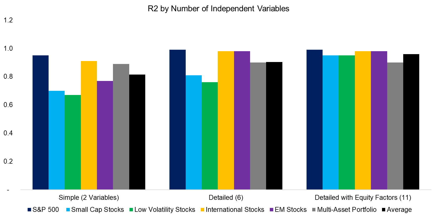 R2 by Number of Independent Variables