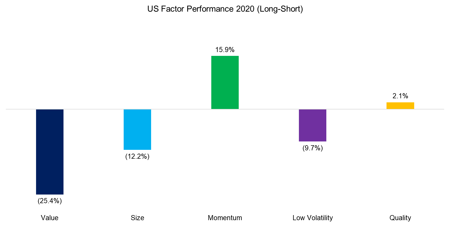 US Factor Performance 2020 (Long-Short)