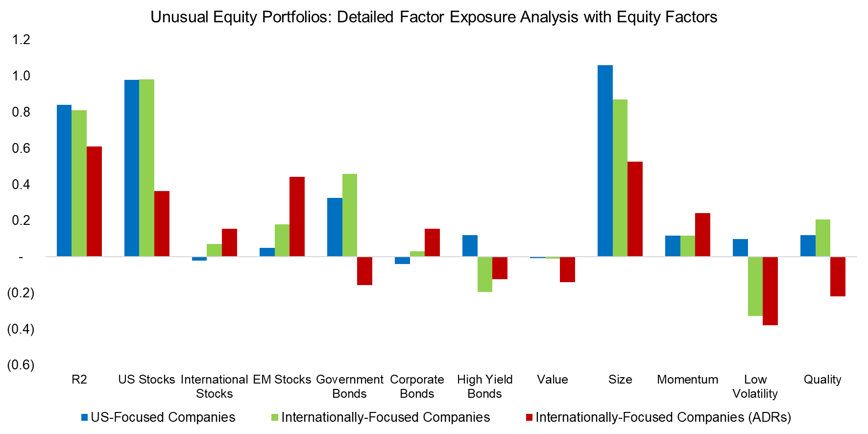 Unusual Equity Portfolios Detailed Factor Exposure Analysis with Equity Factors
