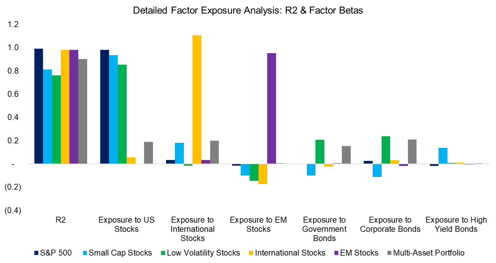 Detailed Factor Exposure Analysis R2 & Factor Betas