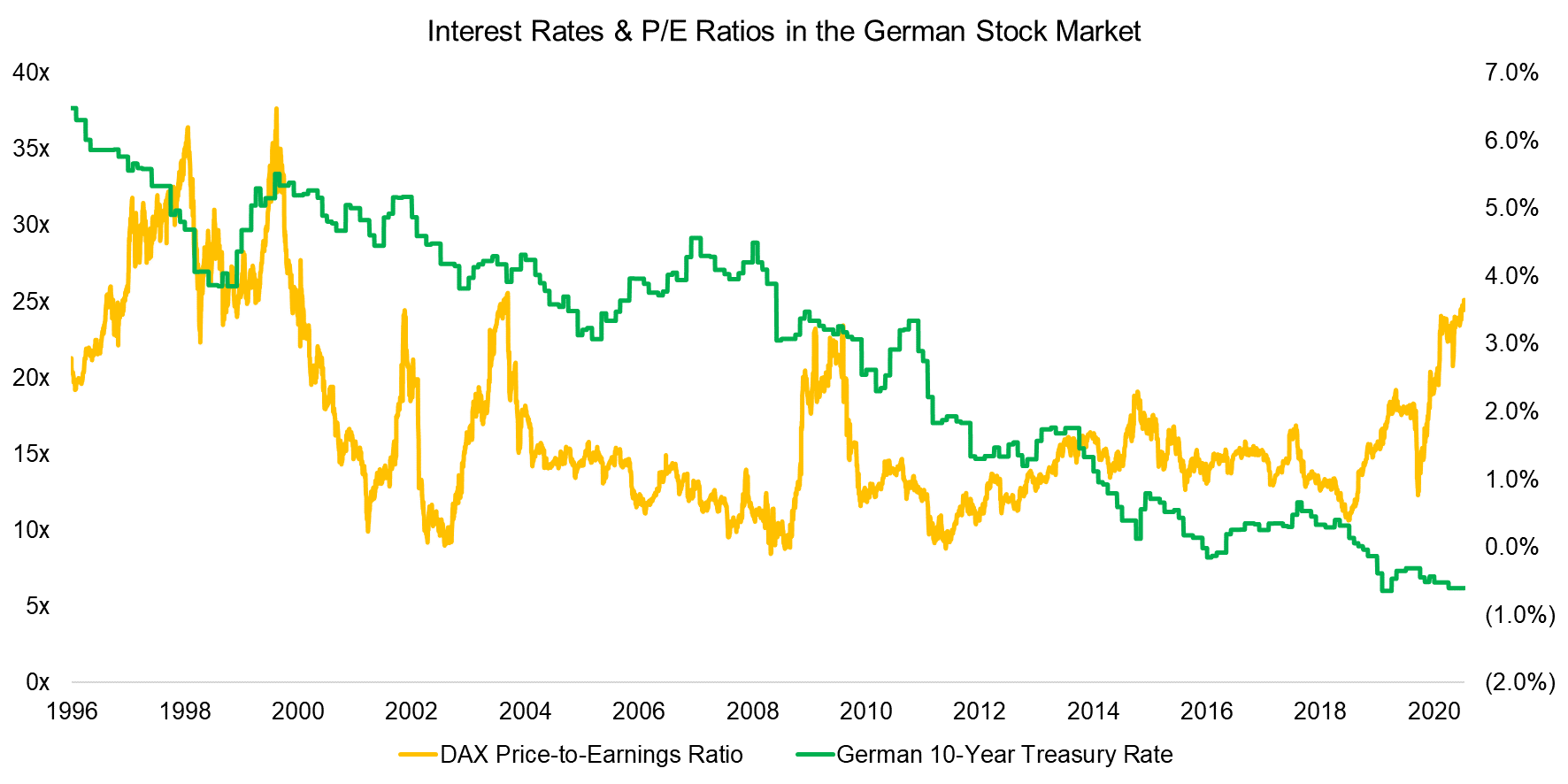 Interest Rates & PE-Ratio in the German Stock Market