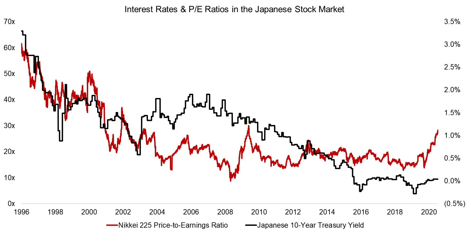 Interest Rates & PE-Ratio in the Japanese Stock Market