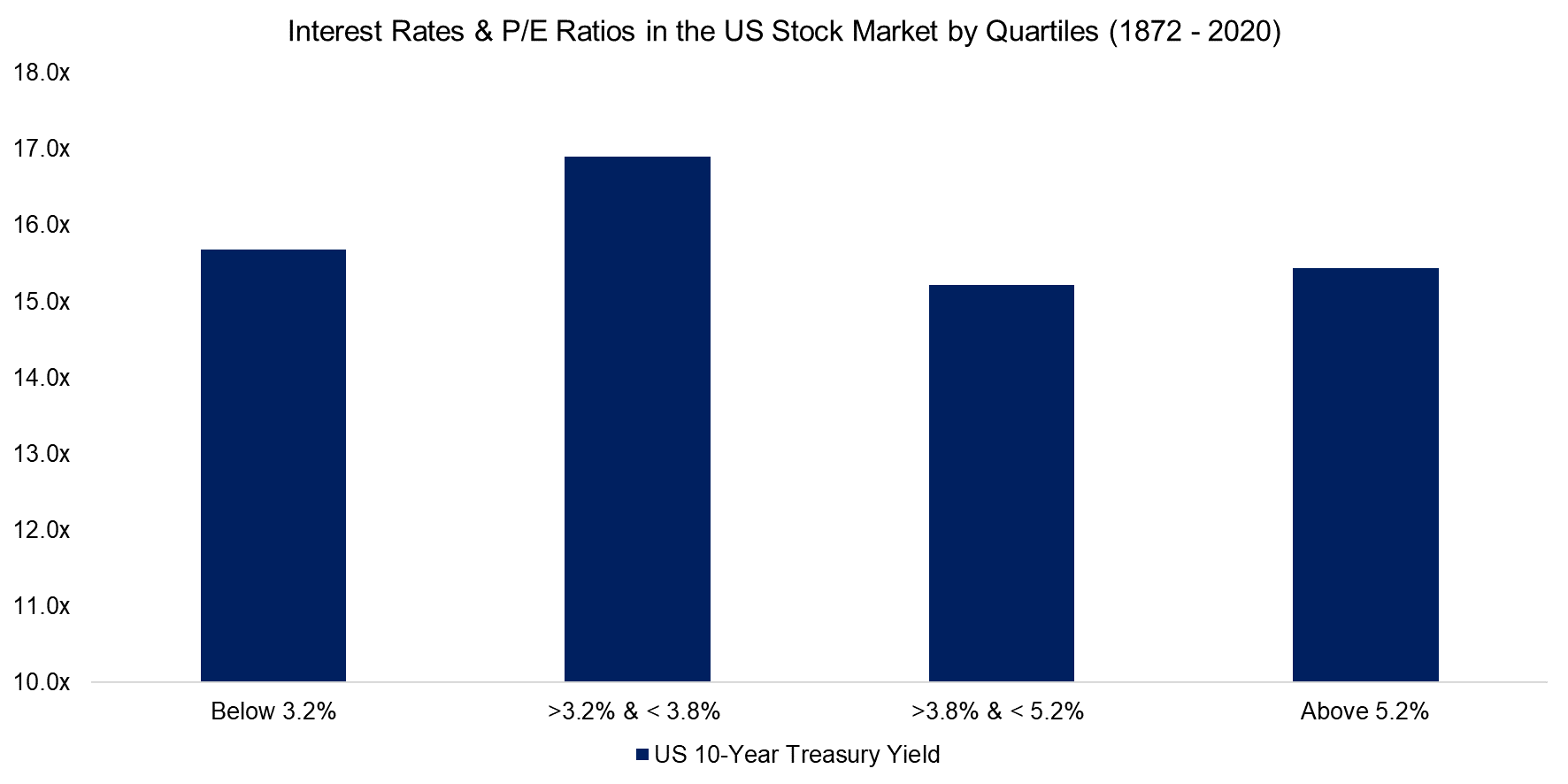 Interest Rates & PE-Ratio in the US Stock Market by Quartiles (1872 - 2020)