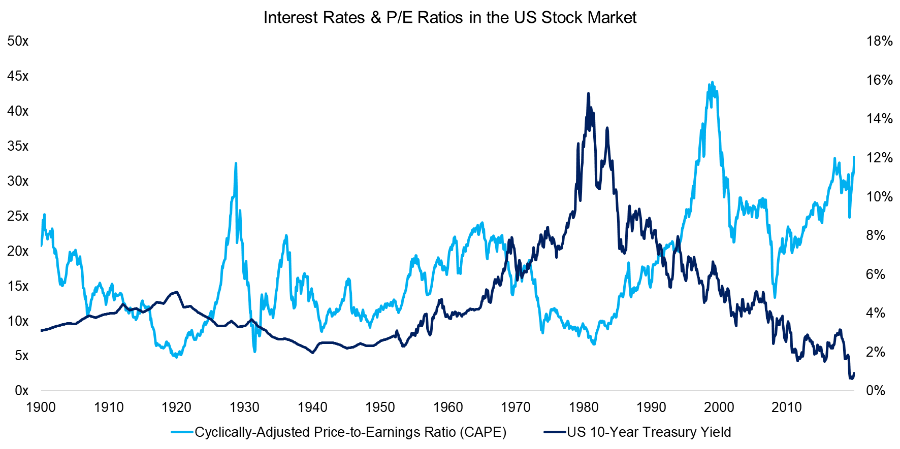 Interest Rates & PE-Ratio in the US Stock Market