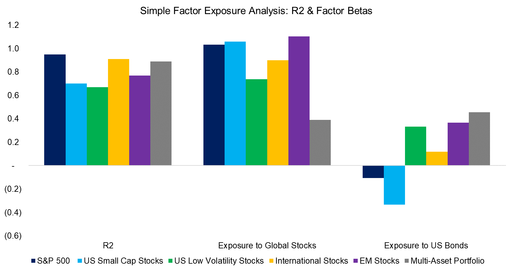 Simple Factor Exposure Analysis R2 & Factor Betas