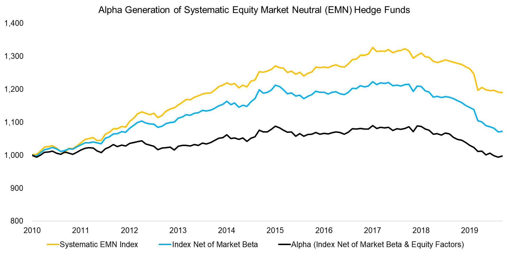 Alpha Generation of Systematic Equity Market Neutral (EMN) Hedge Funds