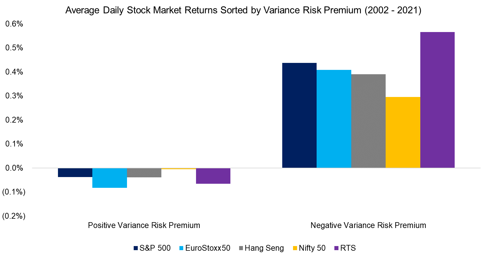 Average Daily Stock Market Returns Sorted by Variance Risk Premium (2002 - 2021)