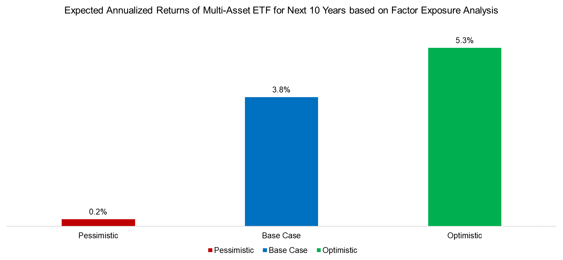 Expected Annualized Returns of Multi-Asset ETF for Next 10 Years based on Factor Exposure Analysis