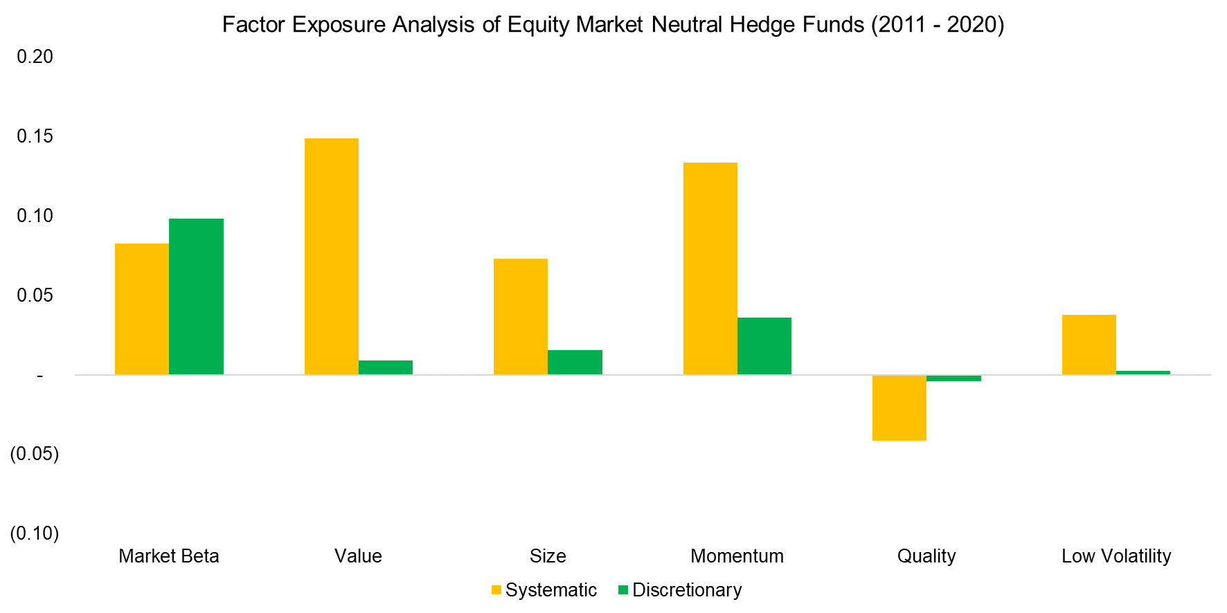 Factor Exposure Analysis of Equity Market Neutral Hedge Funds (2011 - 2020)