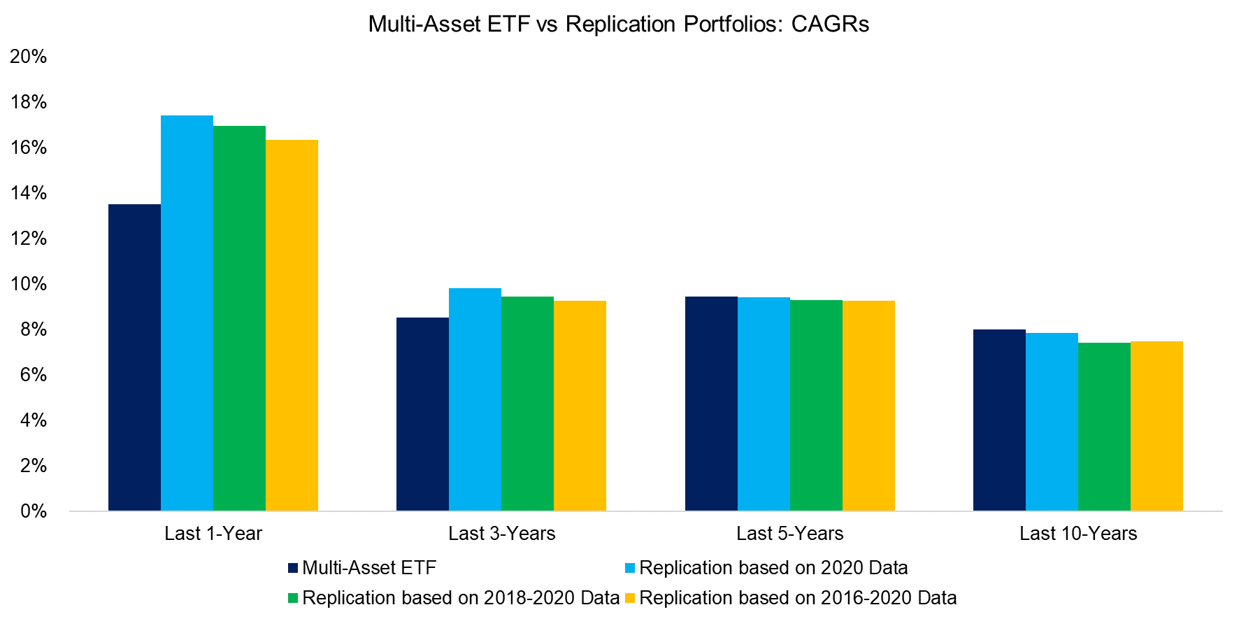 Multi-Asset ETF vs Replication Portfolios CAGRs