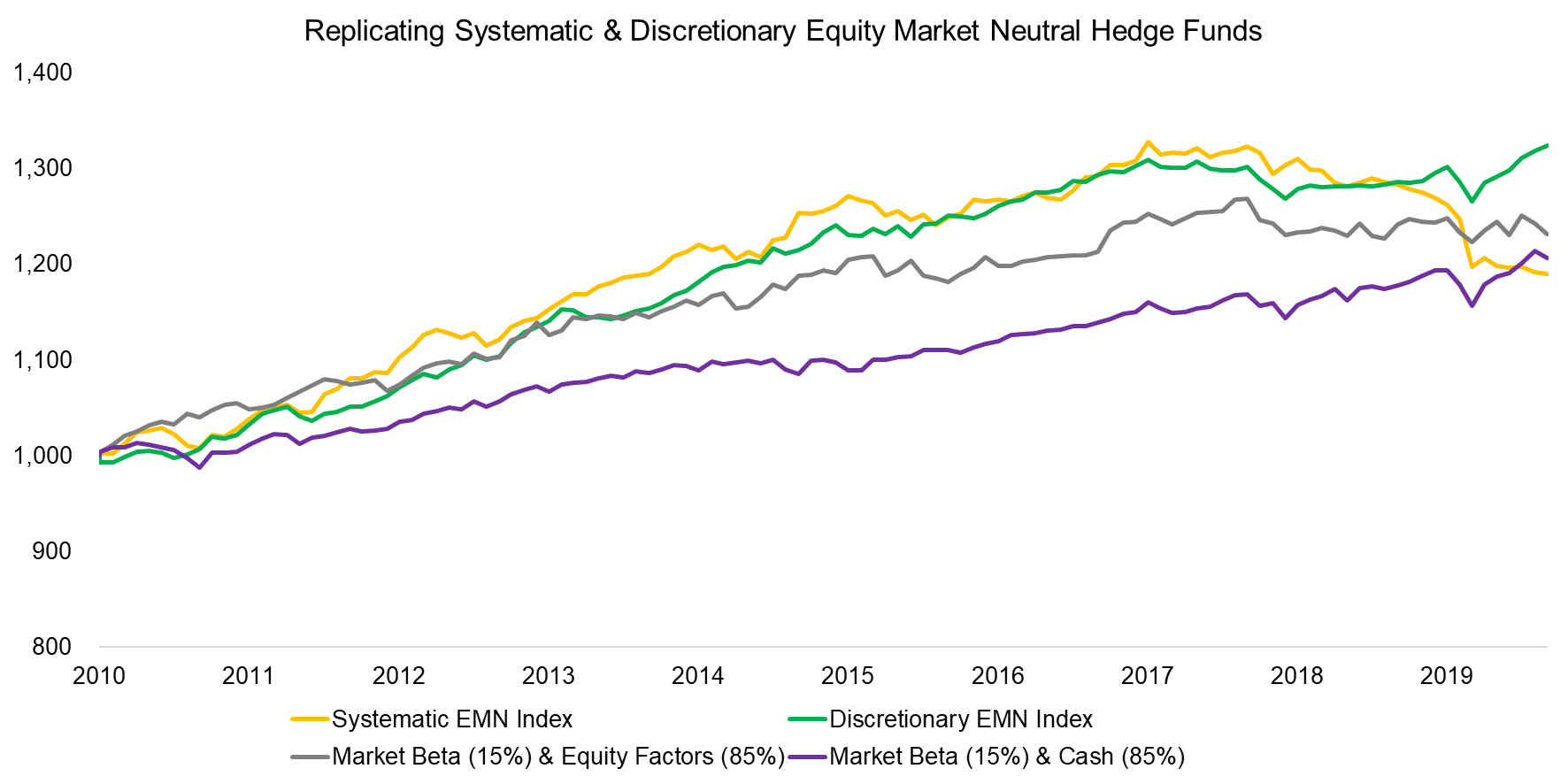 Replicating Systematic & Discretionary Equity Market Neutral Hedge Funds