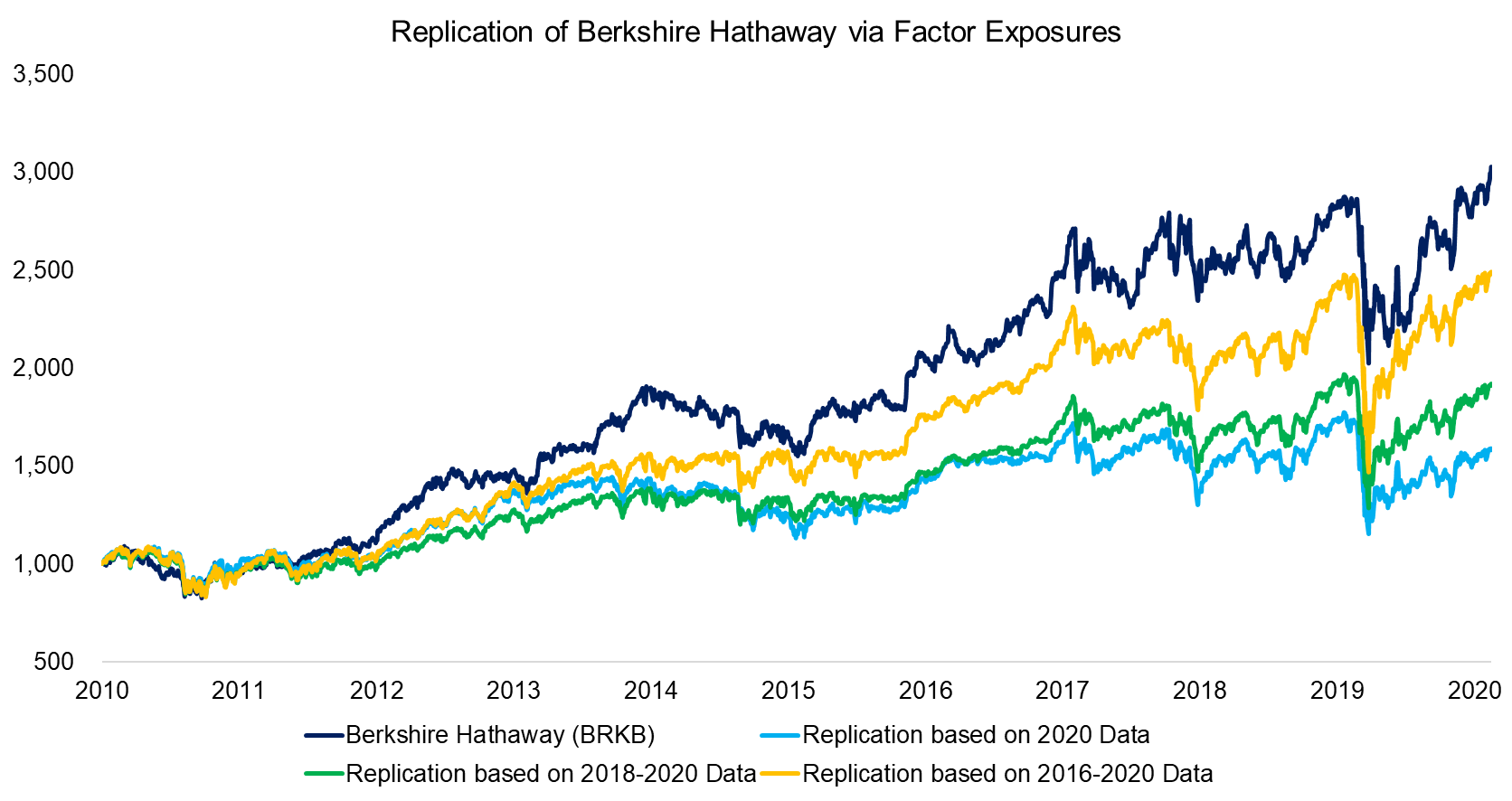 Replication of Berkshire Hathaway via Factor Exposures