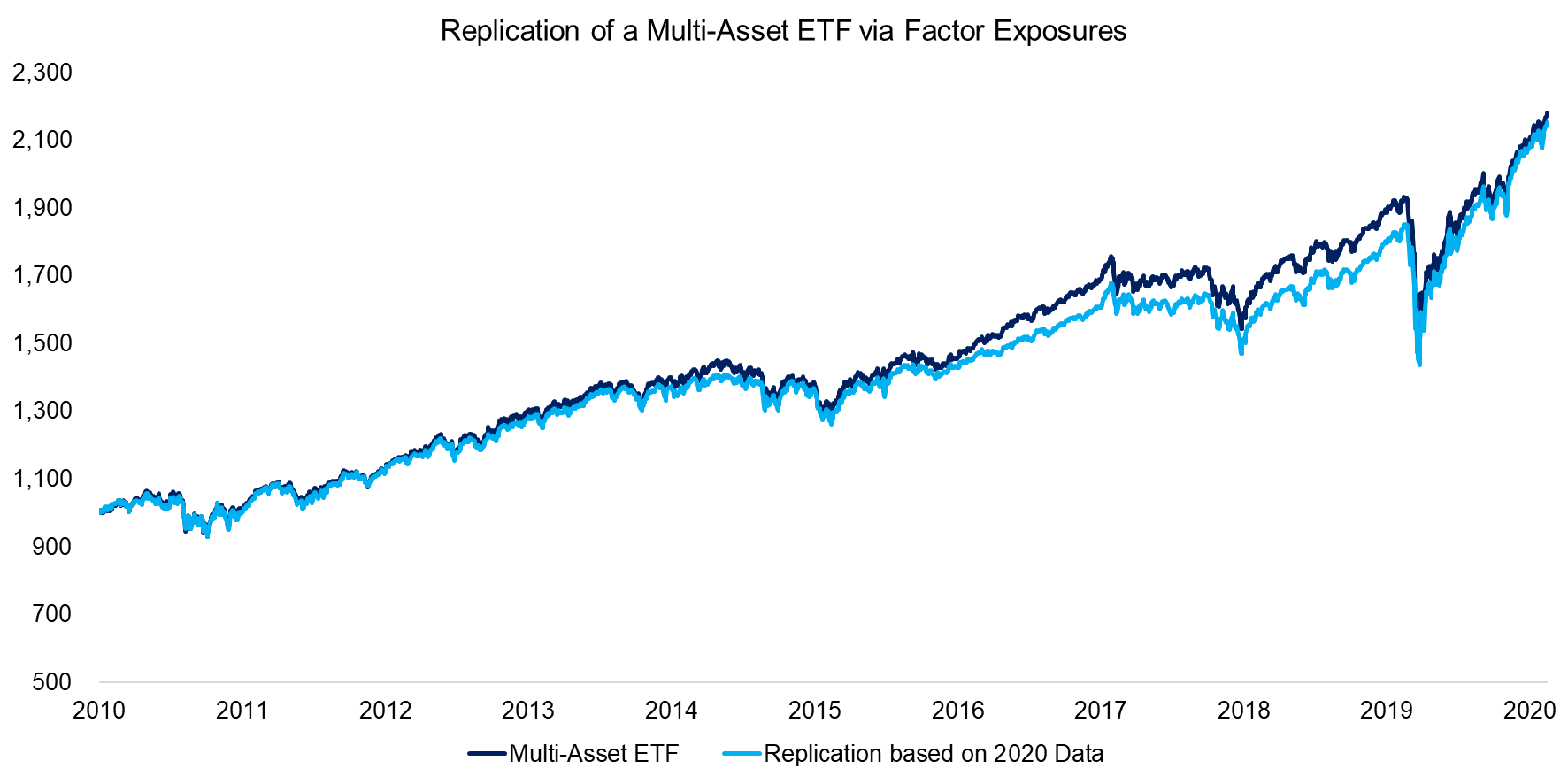 Replication of a Multi-Asset ETF via Factor Exposures