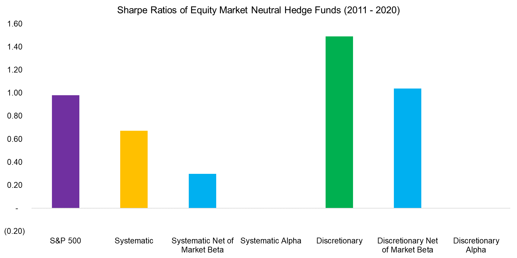 Sharpe Ratios of Equity Market Neutral Hedge Funds (2011 - 2020)