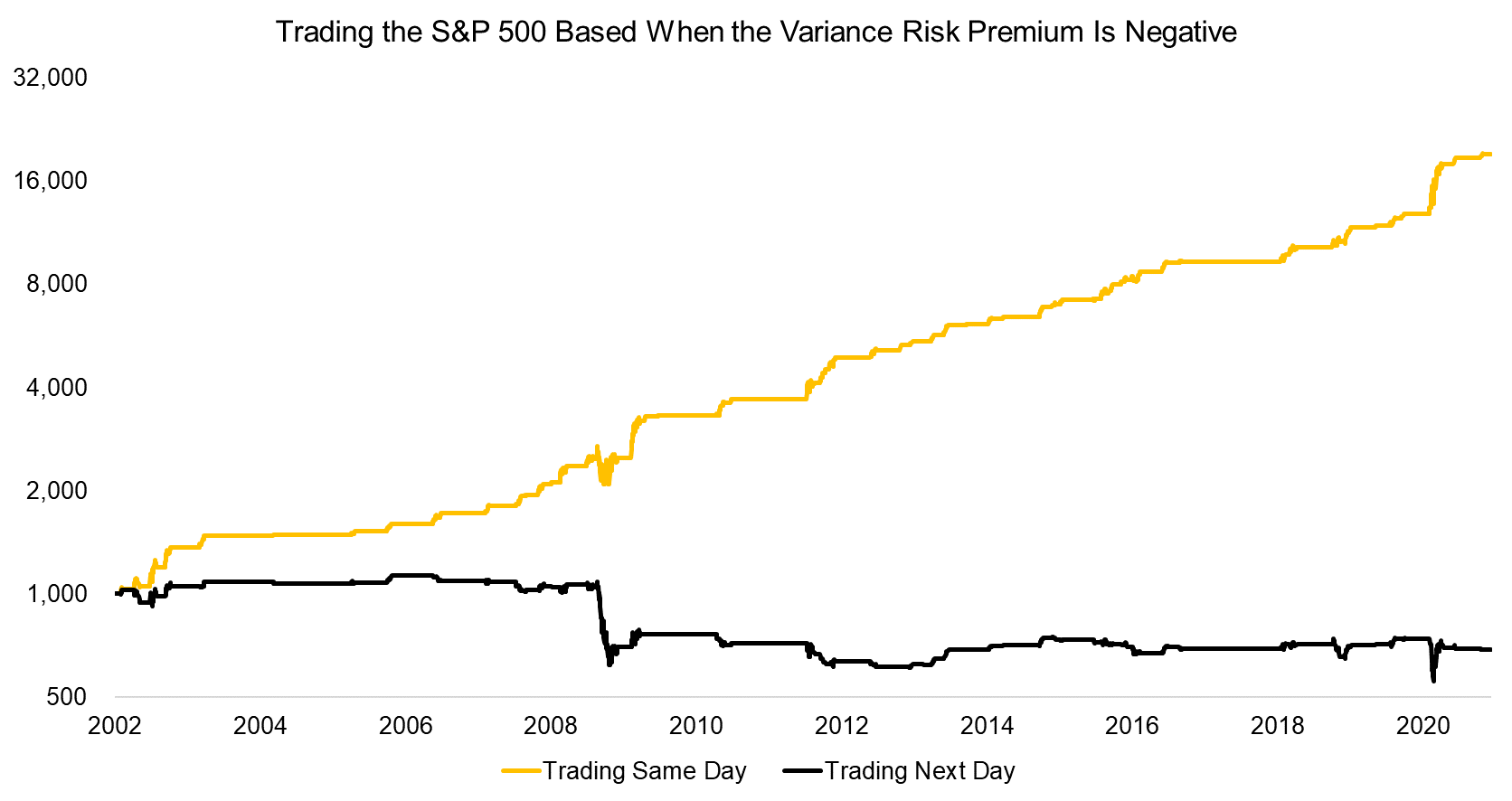 Trading the S&P 500 Based When the Variance Risk Premium Is Negative