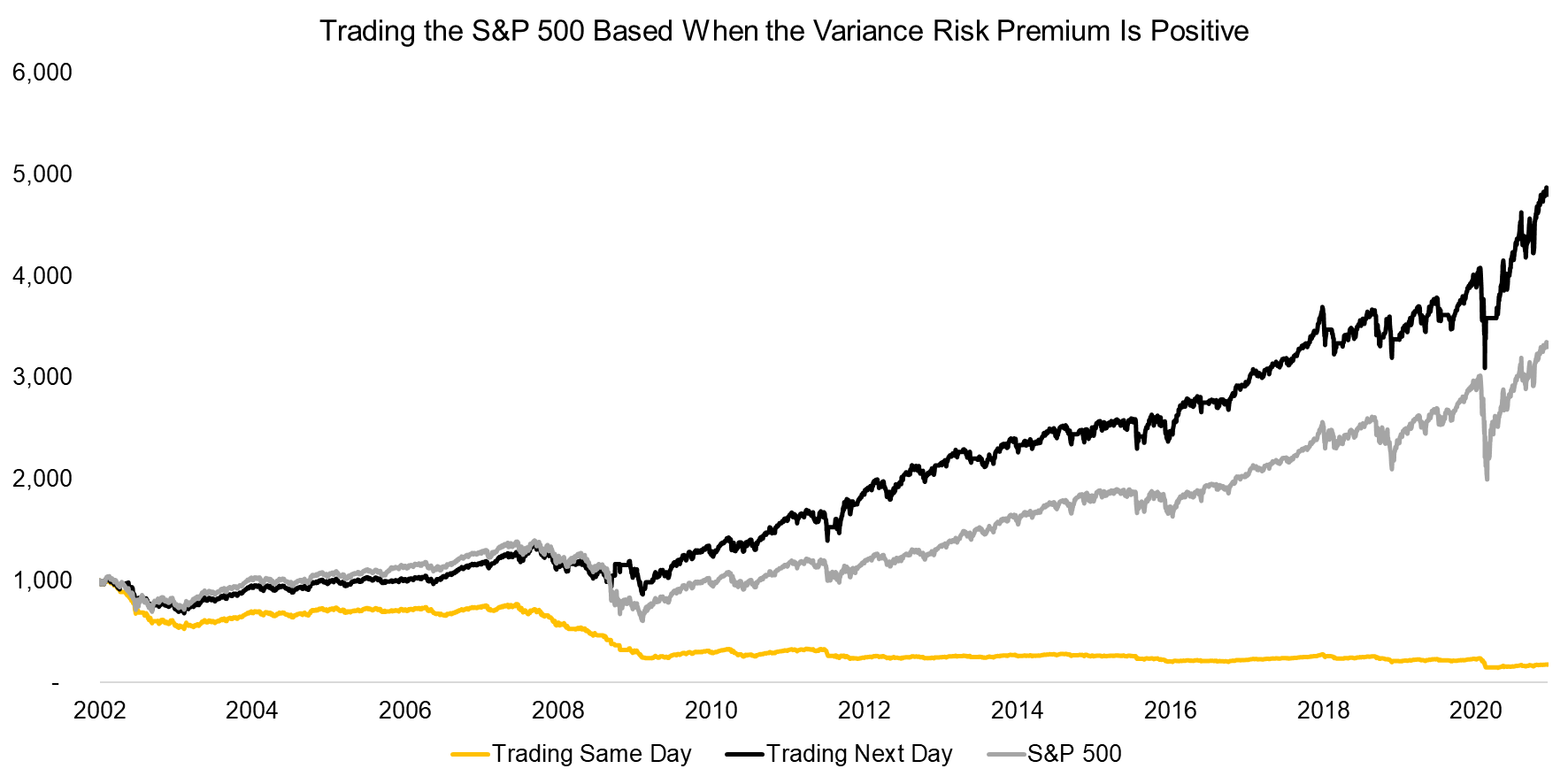 Trading the S&P 500 Based When the Variance Risk Premium Is Positive