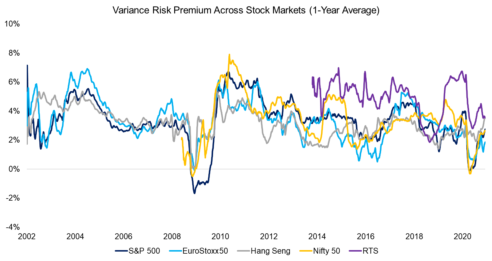 VRP Across Stock Markets